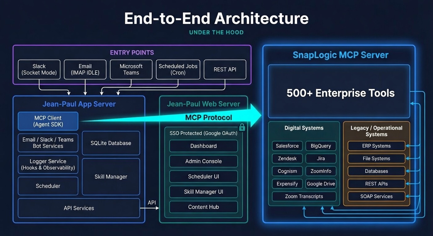 Jean-Paul End-to-End Architecture — Entry Points (Slack, Email, Teams, Scheduler, REST API), Jean-Paul App Server with Agent SDK MCP Client, SSO-protected Jean-Paul Web Server (Dashboard, Admin, Scheduler UI, Skill Manager, Content Hub), and SnapLogic MCP Server fronting 500+ enterprise tools across digital and legacy systems